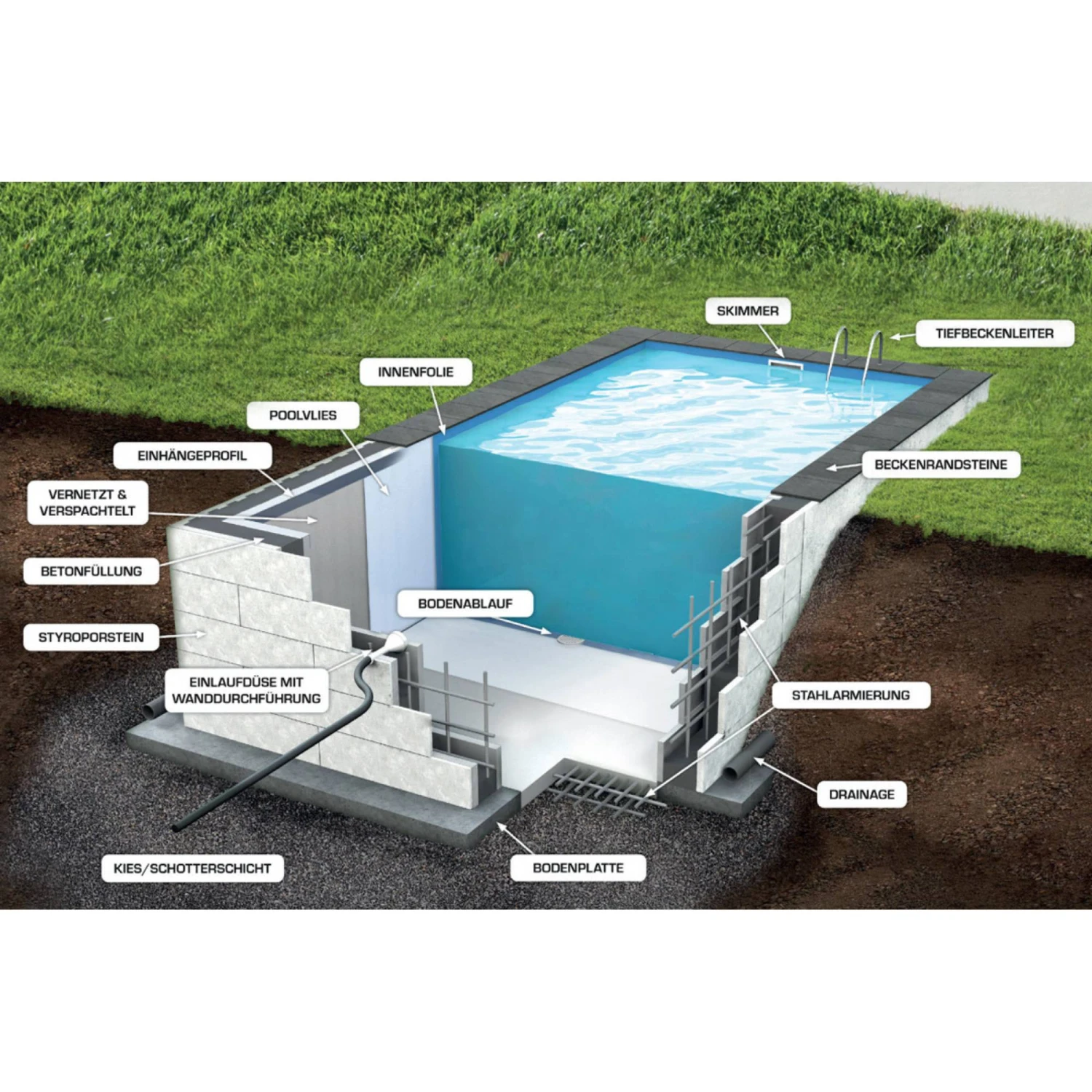 KWAD Styropor Pool De Luxe Komplettset 7,0 X 3,5 X 1,5m Mit 0,8 Mm Innenhülle Sand Inkl.Ecktreppe Rechts 5 KWAD Styropor Pool De Luxe Komplettset 7,0 X 3,5 X 1,5m Mit 0,8 Mm Innenhülle Sand Inkl.Ecktreppe Rechts – Bild 5